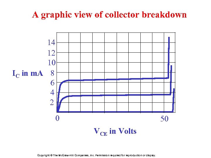 A graphic view of collector breakdown 14 12 10 IC in m. A 8