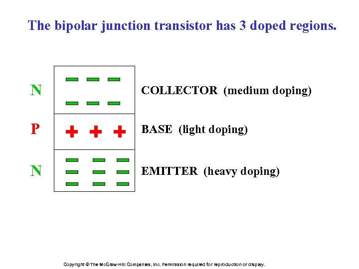 The bipolar junction transistor has 3 doped regions. N COLLECTOR (medium doping) P BASE