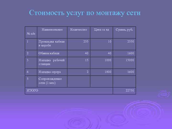 Стоимость услуг по монтажу сети Наименование Количество Цена за ед Сумма, руб. № п/п