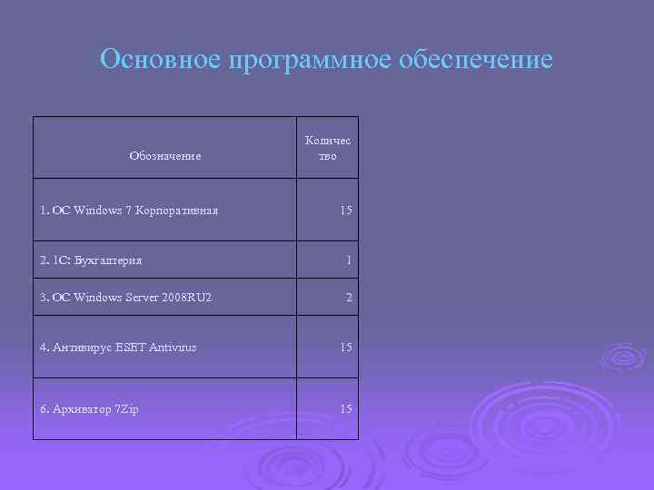 Основное программное обеспечение Обозначение 1. ОС Windows 7 Корпоративная Количес тво 15 2. 1