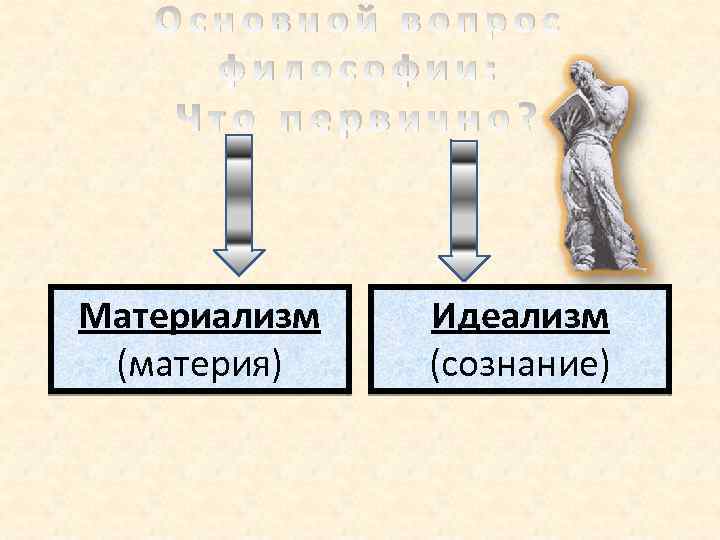 Основной вопрос философии: Что первично? Материализм (материя) Идеализм (сознание) 