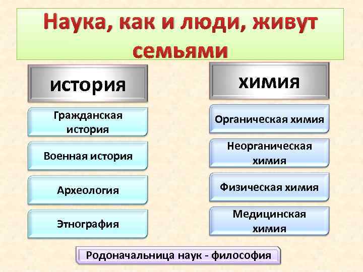 Наука, как и люди, живут семьями история химия Гражданская история Органическая химия Военная история