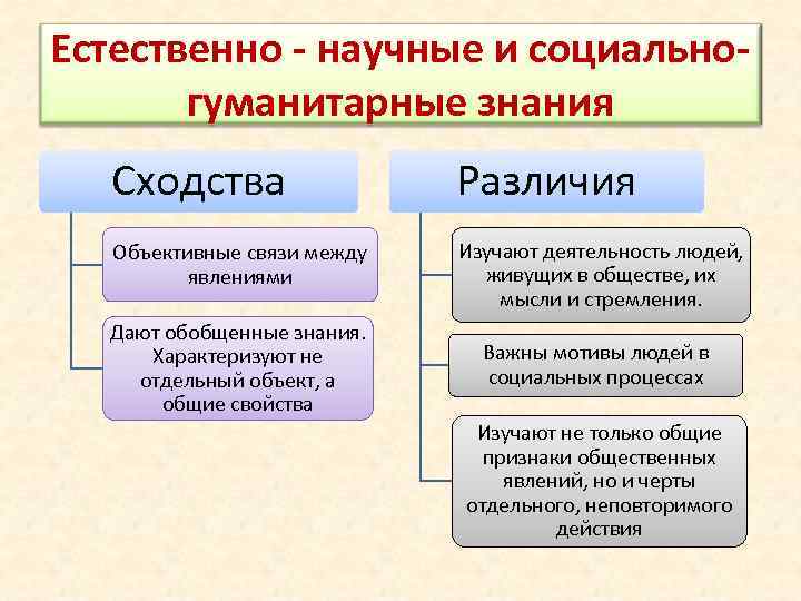 Естественно - научные и социальногуманитарные знания Сходства Различия Объективные связи между явлениями Изучают деятельность
