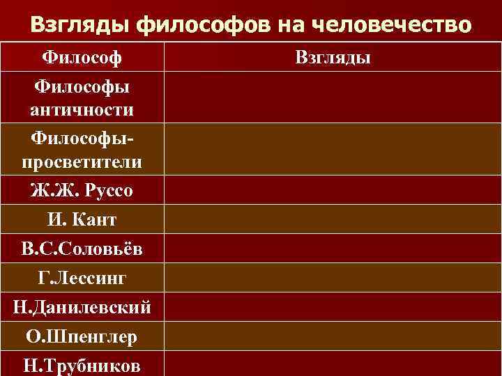 Взгляды философов на человечество Философы античности Философыпросветители Ж. Ж. Руссо И. Кант В. С.