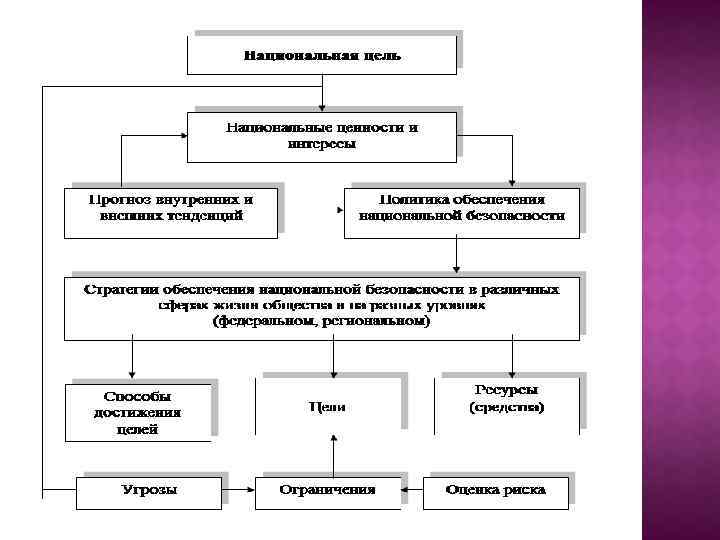 Государственная концепция национальной безопасности. Концепция национальной безопасности. Концепция национальной безопасности РФ. Структура концепции национальной безопасности. Структура национальной безопасности схема.