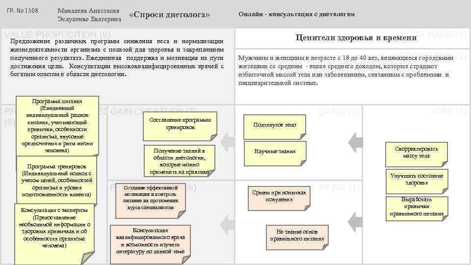 ГР. № 1308 Михалева Анастасия Эсауленко Екатерина «Спроси диетолога» Онлайн - консультация с диетологом