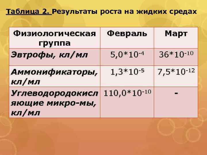 Таблица 2. Результаты роста на жидких средах Физиологическая группа Эвтрофы, кл/мл Февраль Март 5,