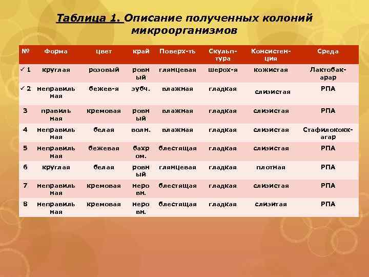 Таблица 1. Описание полученных колоний микроорганизмов № Форма цвет край Поверх-ть Скульптура Консистенция Среда