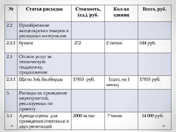 Статьи расходов проекта