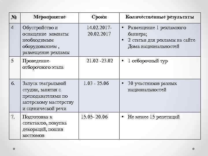 № Мероприятие Сроки Количественные результаты 4 Обустройство и оснащение комнаты необходимым оборудованием , размещение