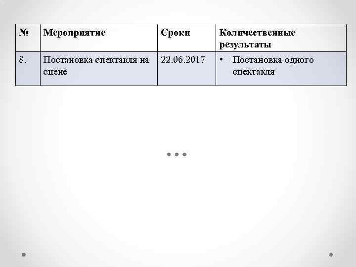 № Мероприятие Сроки Количественные результаты 8. Постановка спектакля на сцене 22. 06. 2017 •