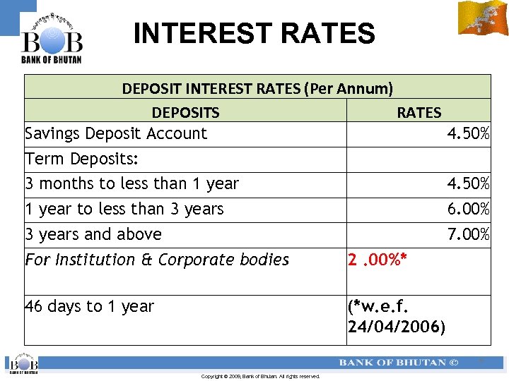 INTEREST RATES DEPOSIT INTEREST RATES (Per Annum) DEPOSITS RATES Savings Deposit Account Term Deposits: