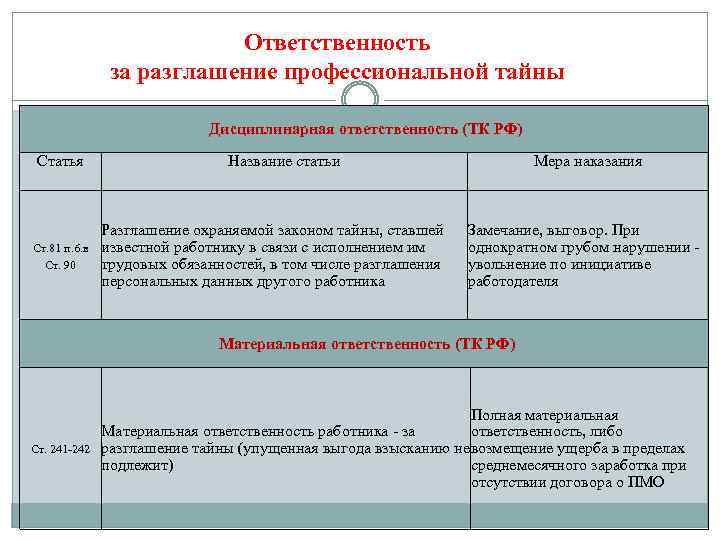 Ответственность за разглашение профессиональной тайны Дисциплинарная ответственность (ТК РФ) Статья Ст. 81 п. 6.