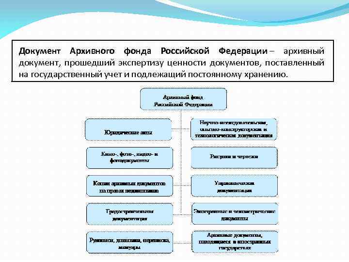 Государственный учет документов архивного фонда