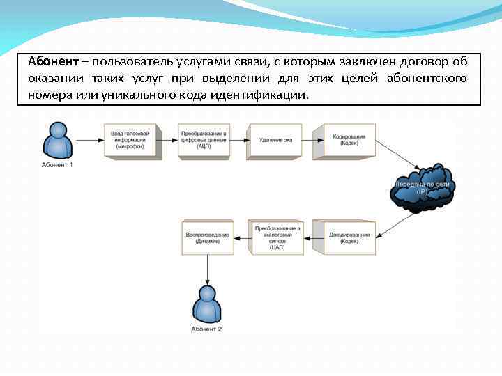 Пользователь услугами связи