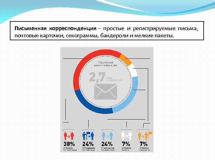 Внутренняя письменная. Корреспонденция. Письменная корреспонденция. Виды письменной корреспонденции. Простые и регистрируемые письма.