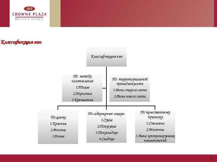 Классификация вин По методу изготовления 1. Тихие 2. Игристые 3. Крепленные По цвету 1.