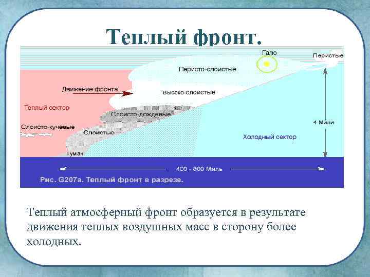 Теплый фронт. Теплый атмосферный фронт образуется в результате движения теплых воздушных масс в сторону