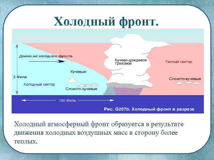 Холодный фронт. Холодный атмосферный фронт образуется в результате движения холодных воздушных масс в сторону