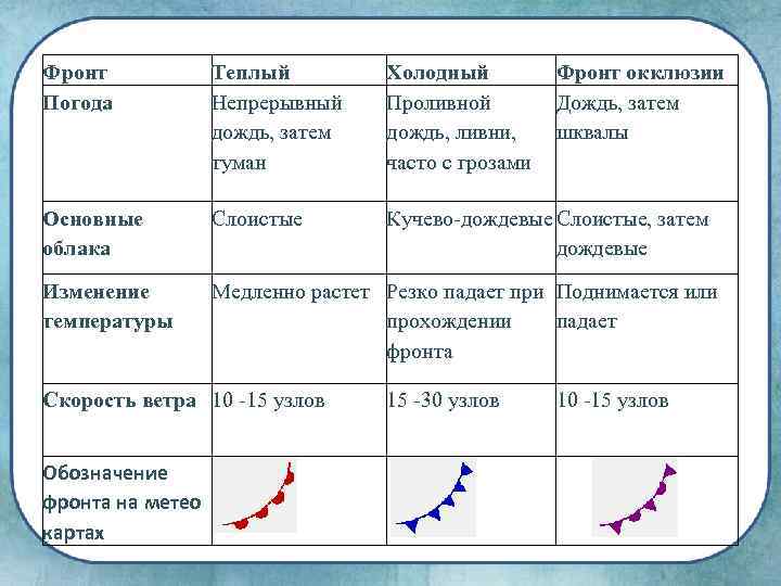 Фронт Погода Теплый Непрерывный дождь, затем туман Холодный Проливной дождь, ливни, часто с грозами