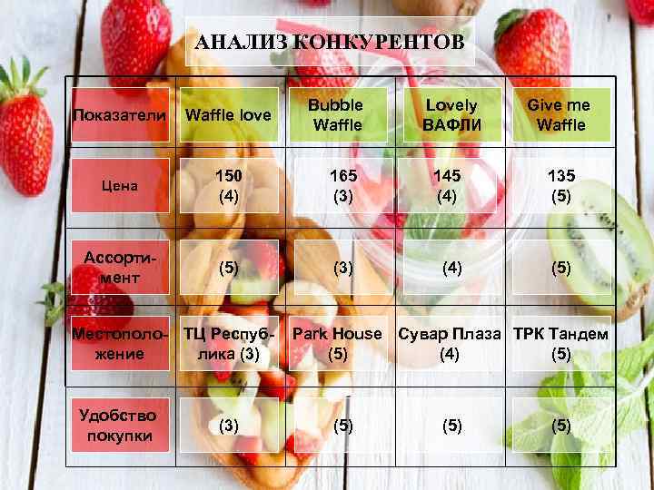 АНАЛИЗ КОНКУРЕНТОВ Bubble Waffle Lovely ВАФЛИ Give me Waffle Показатели Waffle love Цена 150