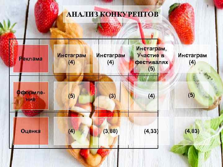 АНАЛИЗ КОНКУРЕНТОВ Реклама Инстаграм (4) Оформление (5) Оценка (4) Инстаграм (4) (3, 88) Инстаграм,