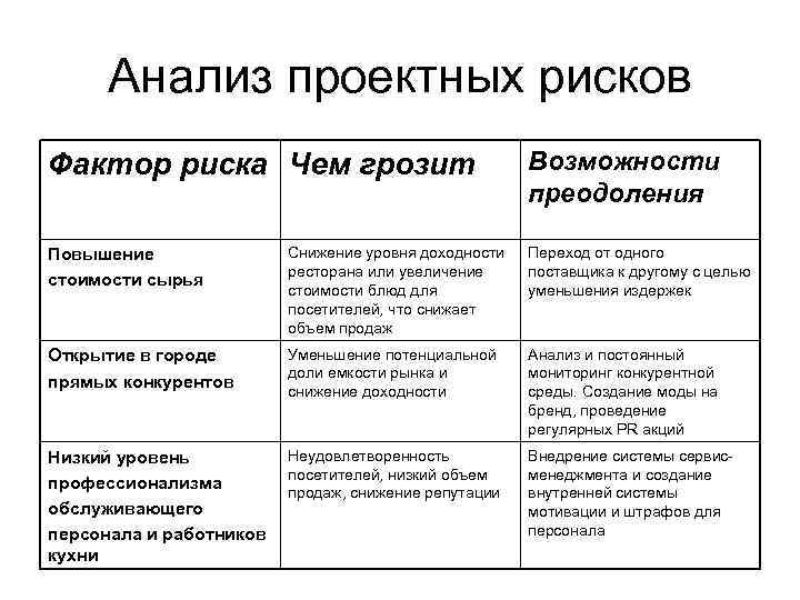 Анализ проектных рисков Фактор риска Чем грозит Возможности преодоления Повышение стоимости сырья Снижение уровня