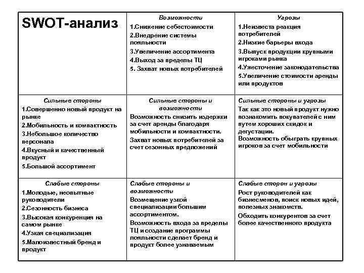 SWOT-анализ Возможности 1. Снижение себестоимости 2. Внедрение системы лояльности 3. Увеличение ассортимента 4. Выход