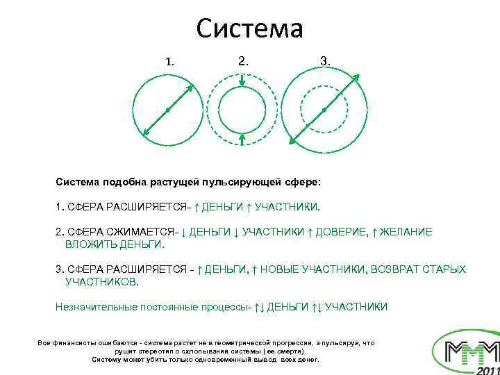 Система 1. 2. 3. Система подобна растущей пульсирующей сфере: 1. СФЕРА РАСШИРЯЕТСЯ- ↑ ДЕНЬГИ