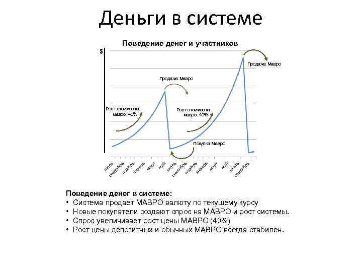 Деньги в системе Поведение денег и участников $ Продажа Мавро Рост стоимости мавро 40%