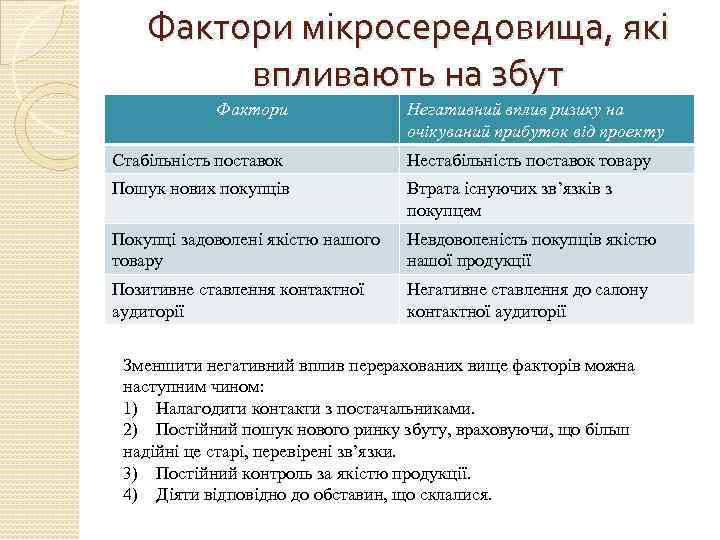 Фактори мікросередовища, які впливають на збут Фактори Негативний вплив ризику на очікуваний прибуток від