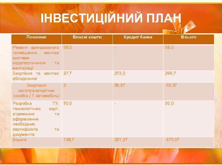 ІНВЕСТИЦІЙНИЙ ПЛАН Показник Власні кошти Кредит банка Всього Ремонт орендованого 58, 0 приміщення, монтаж