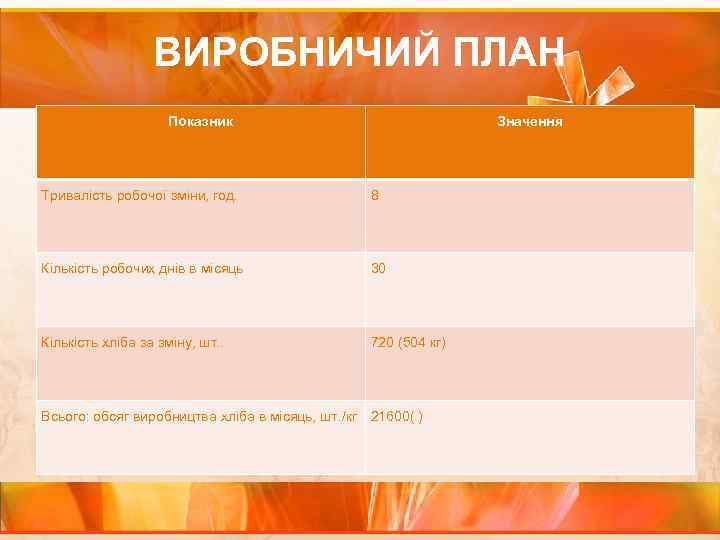 ВИРОБНИЧИЙ ПЛАН Показник Значення Тривалість робочої зміни, год. 8 Кількість робочих днів в місяць