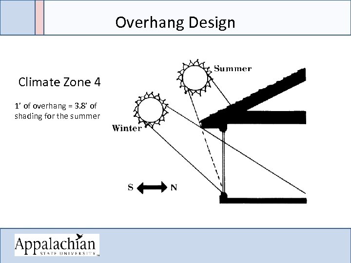 Overhang Design Climate Zone 4 1’ of overhang = 3. 8’ of shading for