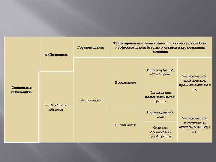 Горизонтальная А) Индивидов Территориальная, религиозная, политическая, семейная, профессиональная без смен и сдвигов в вертикальных