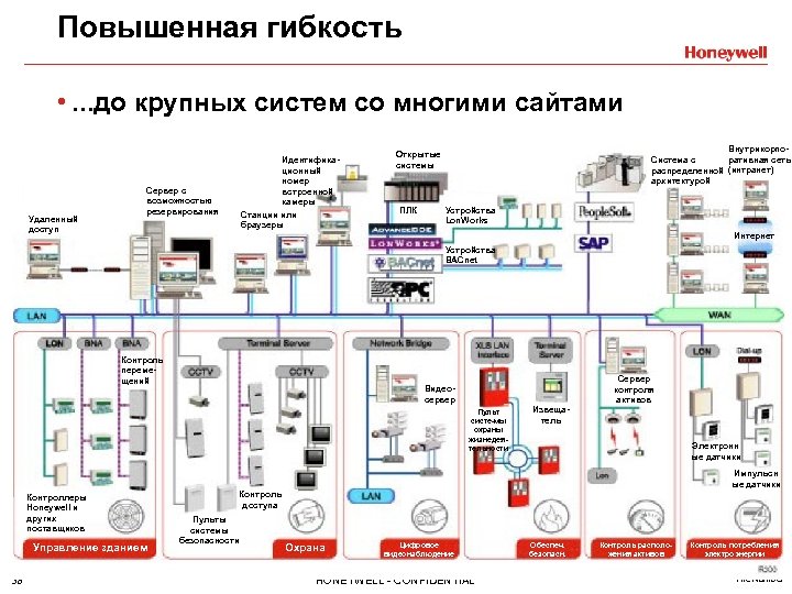 Повышенная гибкость • . . . до крупных систем со многими сайтами Удаленный доступ