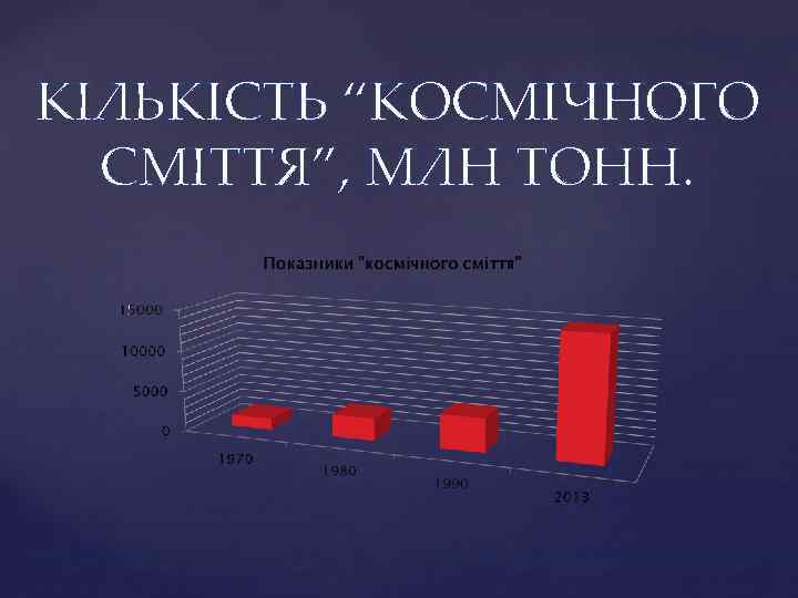 КІЛЬКІСТЬ “КОСМІЧНОГО СМІТТЯ”, МЛН ТОНН. 