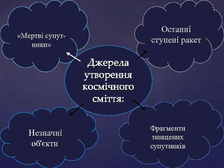 Останні ступені ракет «Мертві супутники» Джерела утворення космічного сміття: Незначні об'єкти Фрагменти знищених супутників