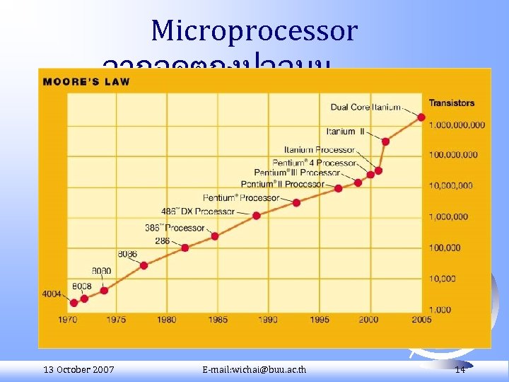 Microprocessor จากอดตถงปจจบน 13 October 2007 E-mail: wichai@buu. ac. th 14 