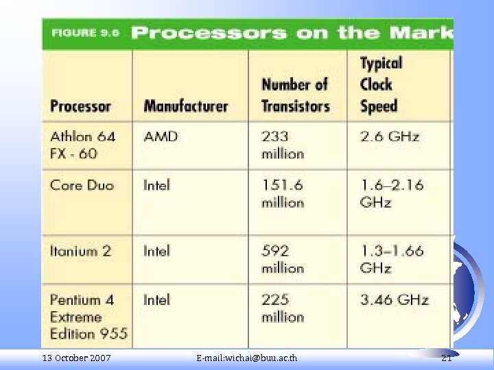 Microprocessor 13 October 2007 E-mail: wichai@buu. ac. th 21 