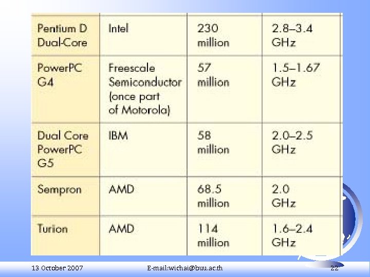Microprocessor 13 October 2007 E-mail: wichai@buu. ac. th 22 