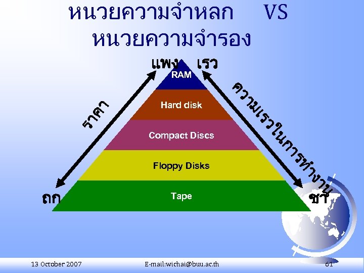 หนวยความจำหลก VS หนวยความจำรอง แพง 13 October 2007 Tape E-mail: wichai@buu. ac. th ชา น