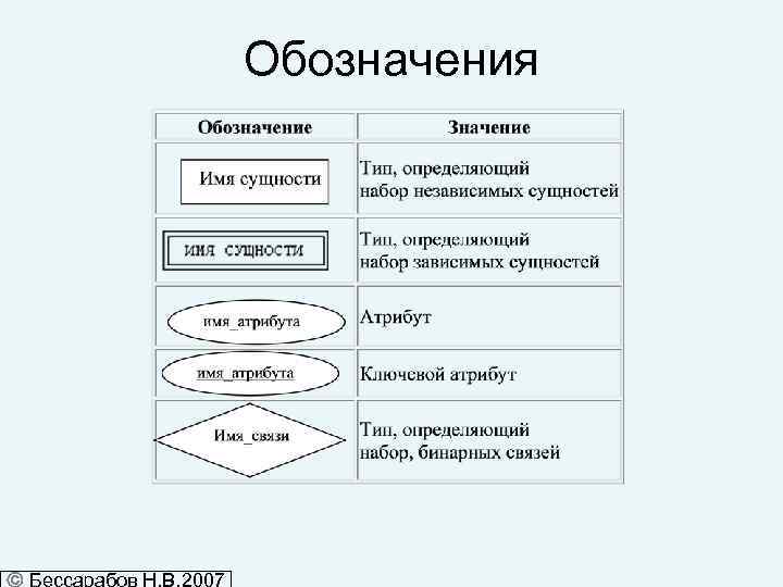 Обозначения 