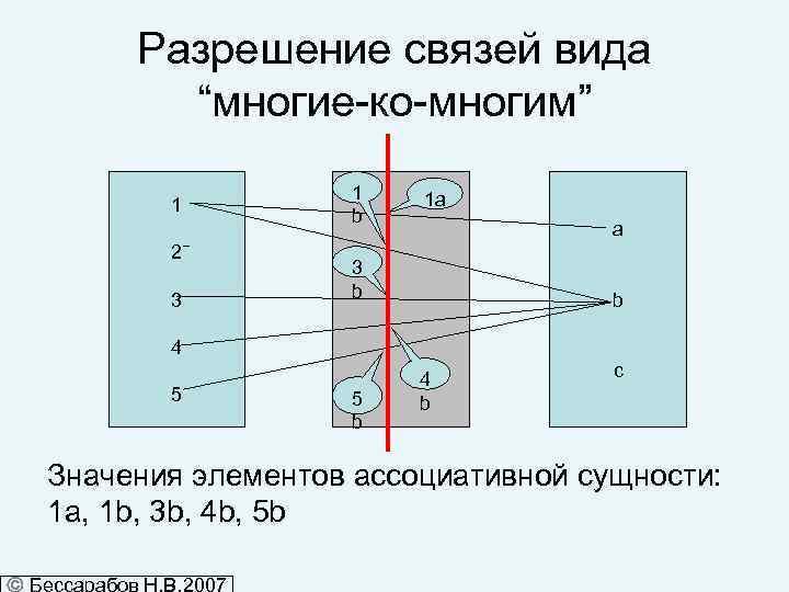 Разрешение связей вида “многие-ко-многим” 1 2 3 1 b 1 a a 3 b