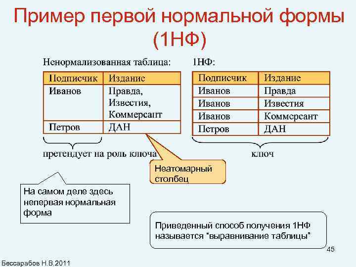 Пример первой нормальной формы (1 НФ) Неатомарный столбец На самом деле здесь непервая нормальная