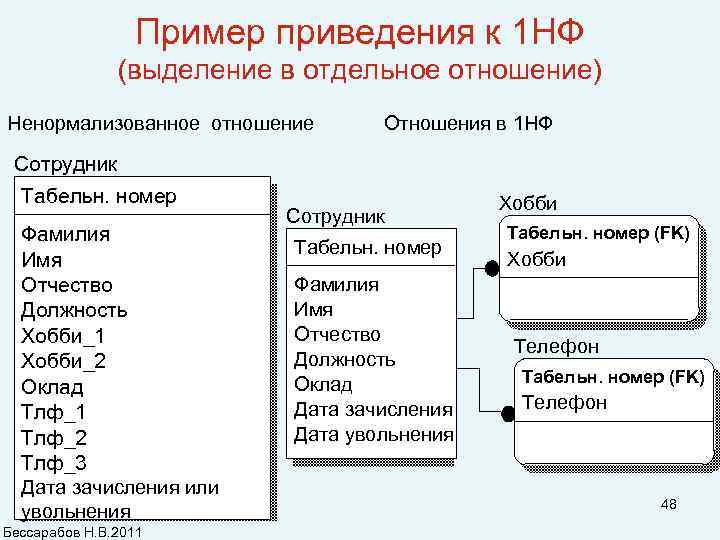 Пример приведения к 1 НФ (выделение в отдельное отношение) Ненормализованное отношение Отношения в 1