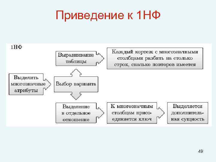 Приведение к 1 НФ 49 