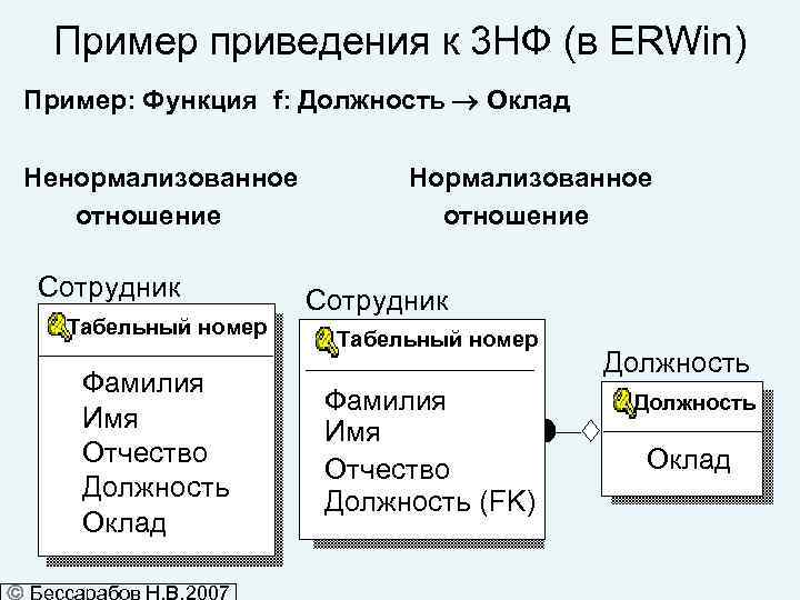 Пример приведения к 3 НФ (в ERWin) Пример: Функция f: Должность Оклад Ненормализованное отношение