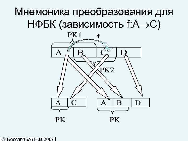 Мнемоника преобразования для НФБК (зависимость f: A C) f 