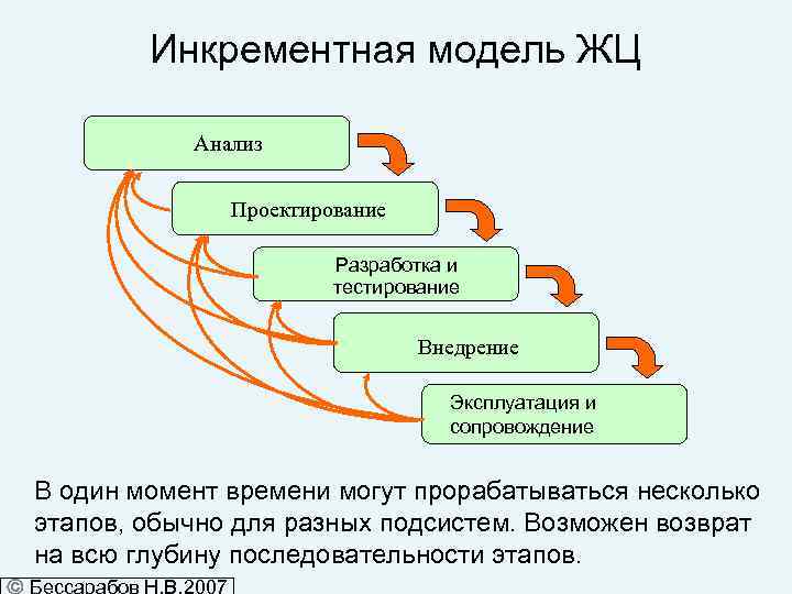 Инкрементальная модель жизненного цикла. Incremental model (инкрементная модель).